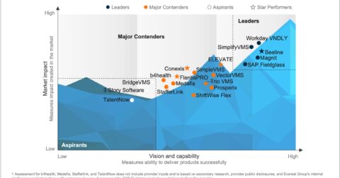 Vendor Management System (VMS) PEAK Matrix® Assessment 2025 – Global, North America, and EMEA